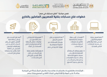 إنفوجراف.. خطوات فتح حسابات بنكية للمصرين العاملين في الخارج