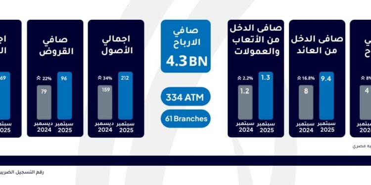 إنفوجراف.. «الإمارات دبي الوطني – مصر» يحقق صافي أرباح بقيمة 4.3 مليار جنيه خلال 9 أشهر