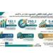 البنك الأهلي المصري يحقق مؤشرات مالية قياسية خلال أول 9 أشهر من 2025